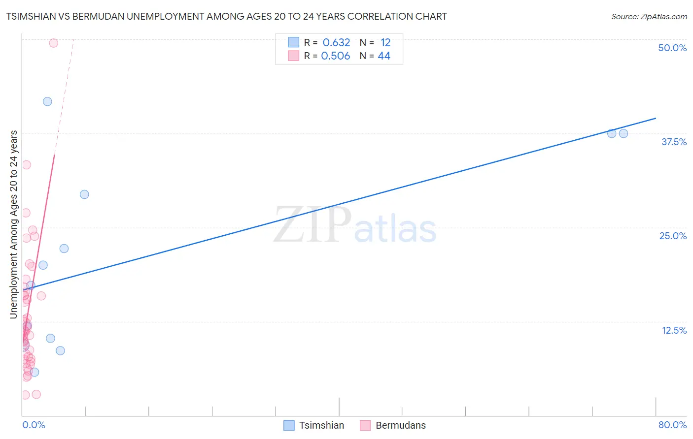 Tsimshian vs Bermudan Unemployment Among Ages 20 to 24 years