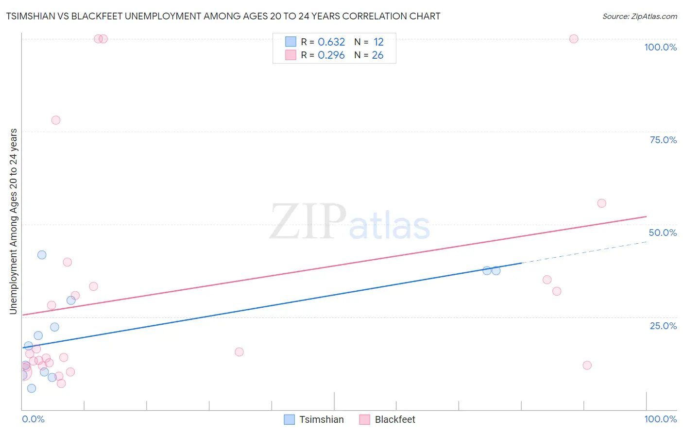 Tsimshian vs Blackfeet Unemployment Among Ages 20 to 24 years