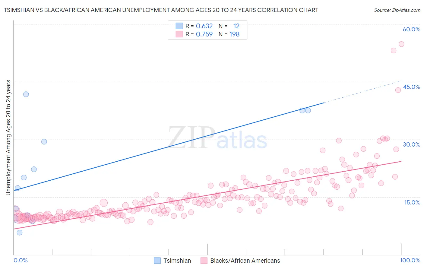 Tsimshian vs Black/African American Unemployment Among Ages 20 to 24 years