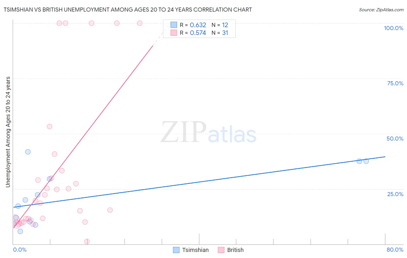 Tsimshian vs British Unemployment Among Ages 20 to 24 years