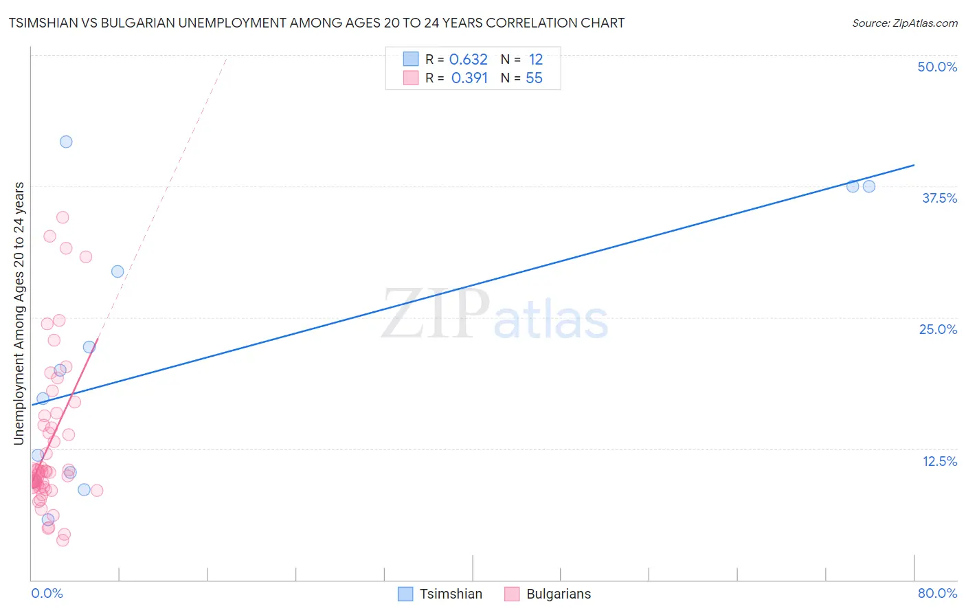 Tsimshian vs Bulgarian Unemployment Among Ages 20 to 24 years