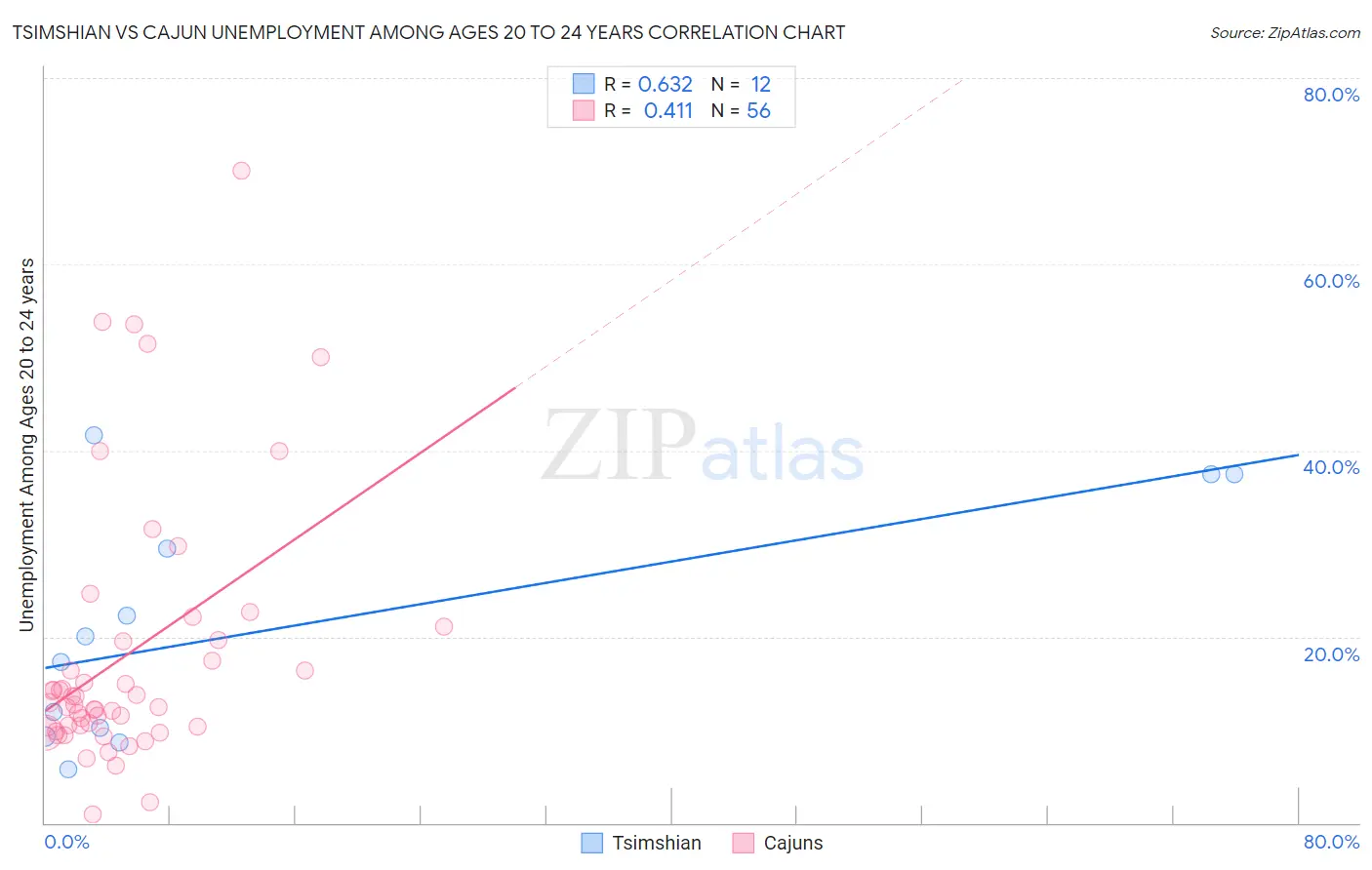 Tsimshian vs Cajun Unemployment Among Ages 20 to 24 years