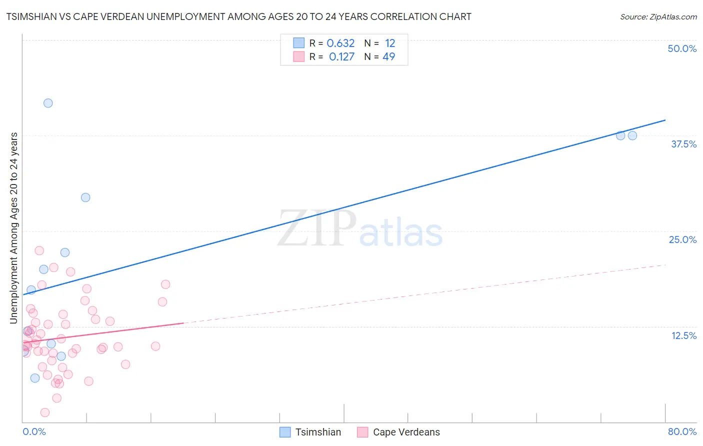 Tsimshian vs Cape Verdean Unemployment Among Ages 20 to 24 years