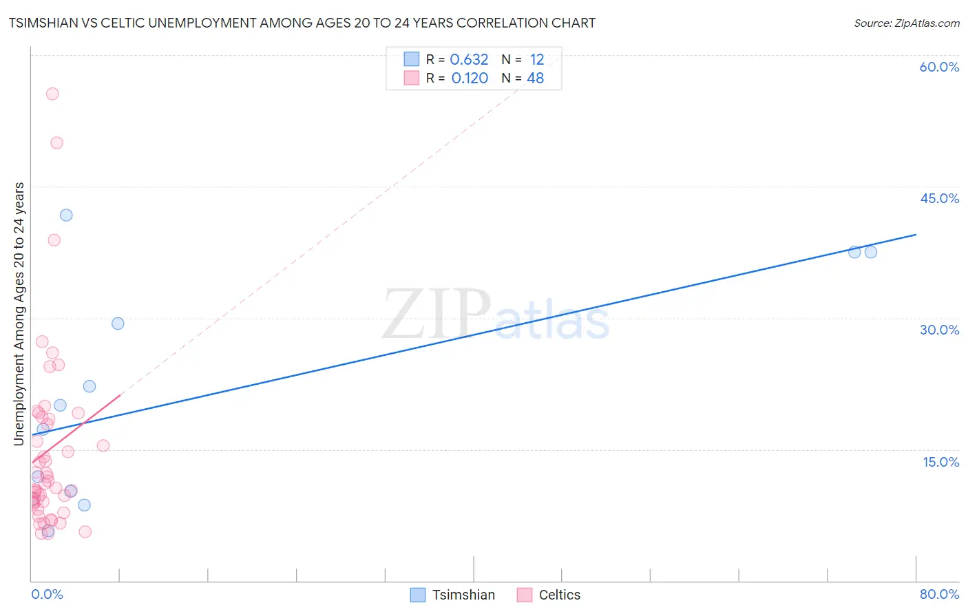 Tsimshian vs Celtic Unemployment Among Ages 20 to 24 years