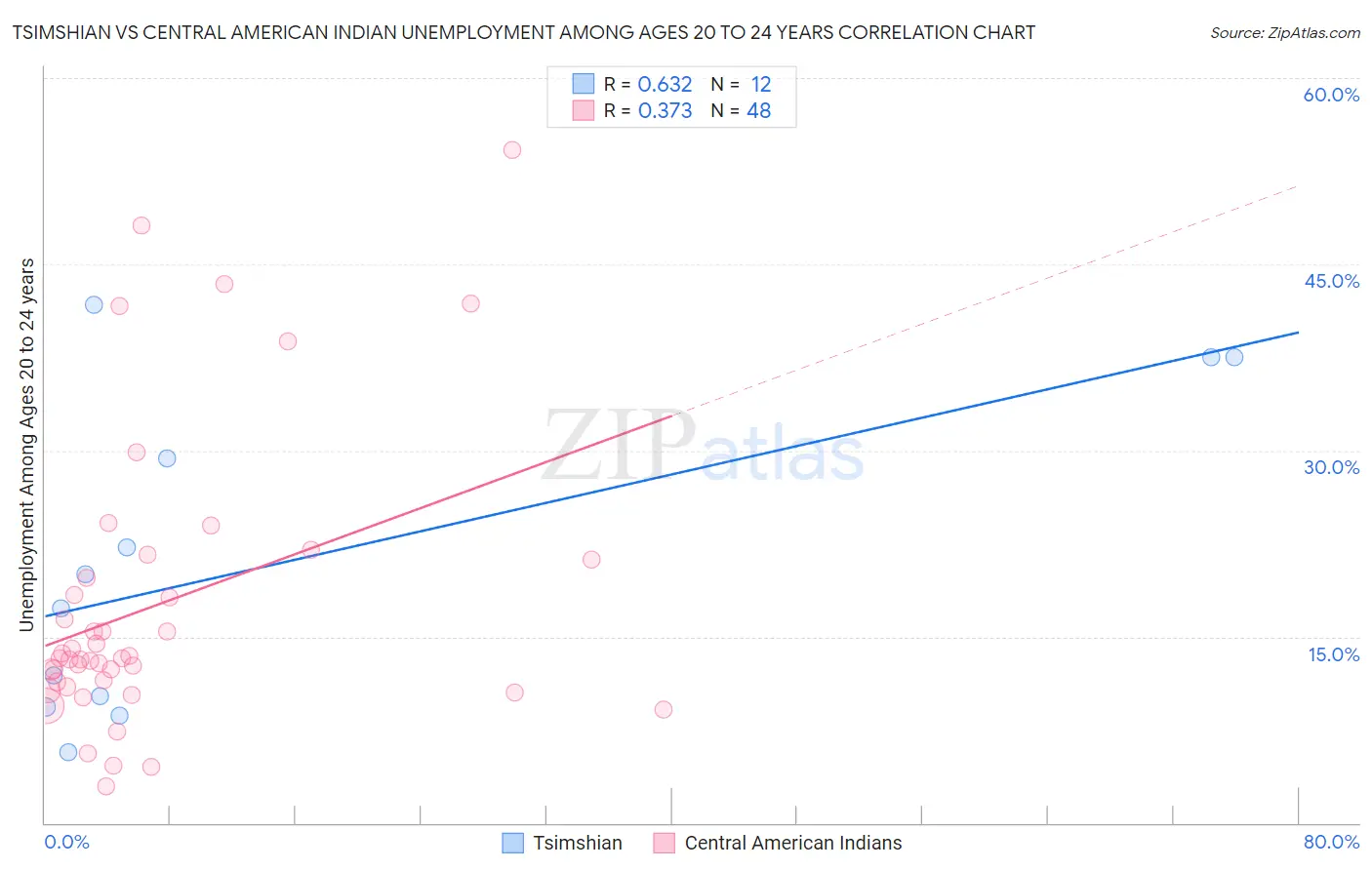 Tsimshian vs Central American Indian Unemployment Among Ages 20 to 24 years