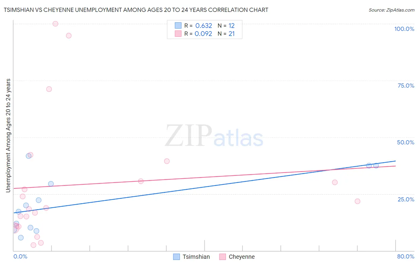 Tsimshian vs Cheyenne Unemployment Among Ages 20 to 24 years