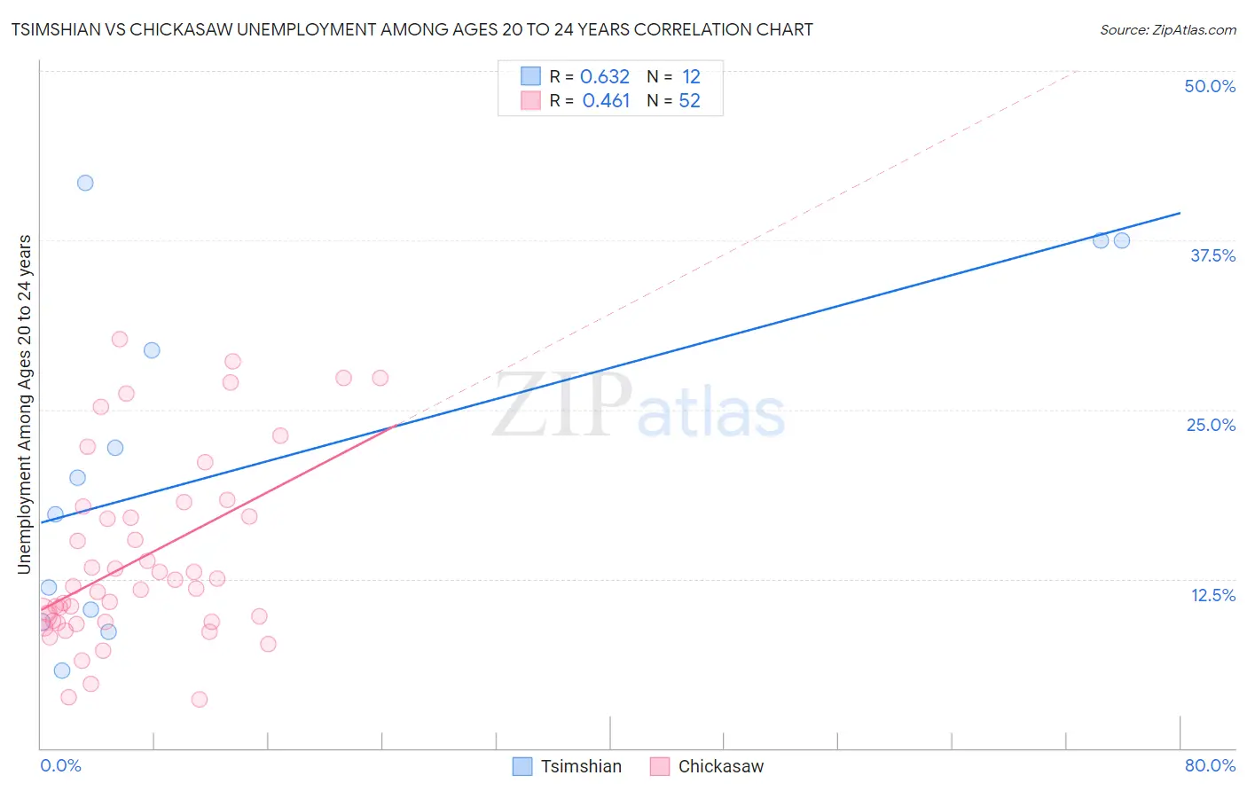 Tsimshian vs Chickasaw Unemployment Among Ages 20 to 24 years