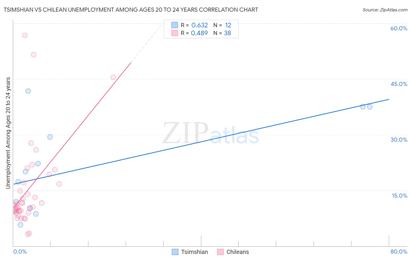 Tsimshian vs Chilean Unemployment Among Ages 20 to 24 years