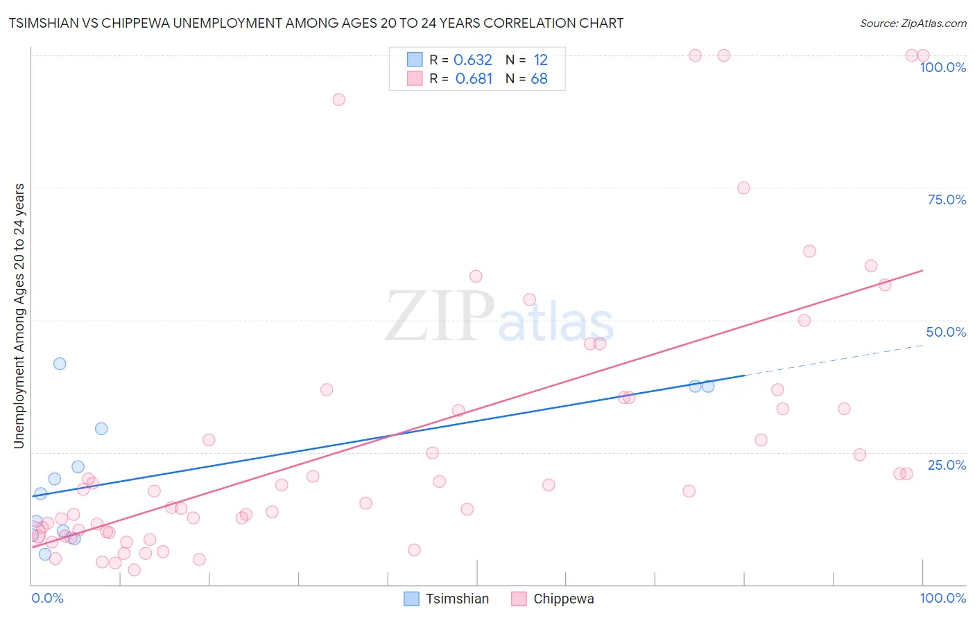 Tsimshian vs Chippewa Unemployment Among Ages 20 to 24 years