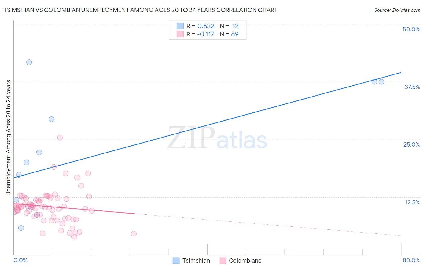 Tsimshian vs Colombian Unemployment Among Ages 20 to 24 years