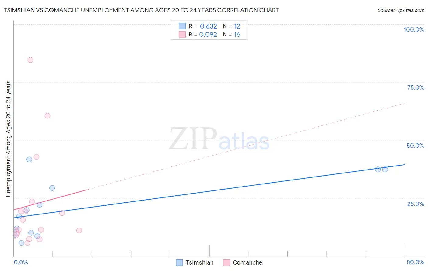 Tsimshian vs Comanche Unemployment Among Ages 20 to 24 years