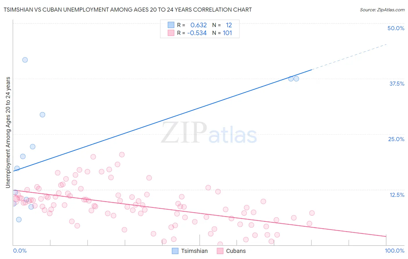 Tsimshian vs Cuban Unemployment Among Ages 20 to 24 years