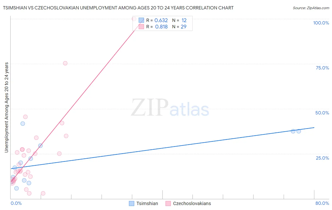 Tsimshian vs Czechoslovakian Unemployment Among Ages 20 to 24 years