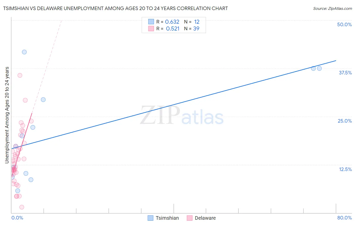 Tsimshian vs Delaware Unemployment Among Ages 20 to 24 years