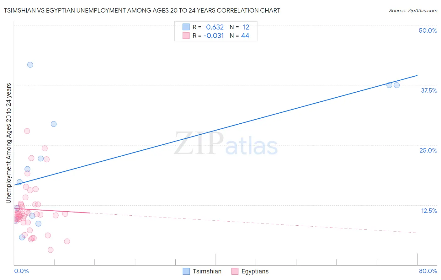 Tsimshian vs Egyptian Unemployment Among Ages 20 to 24 years