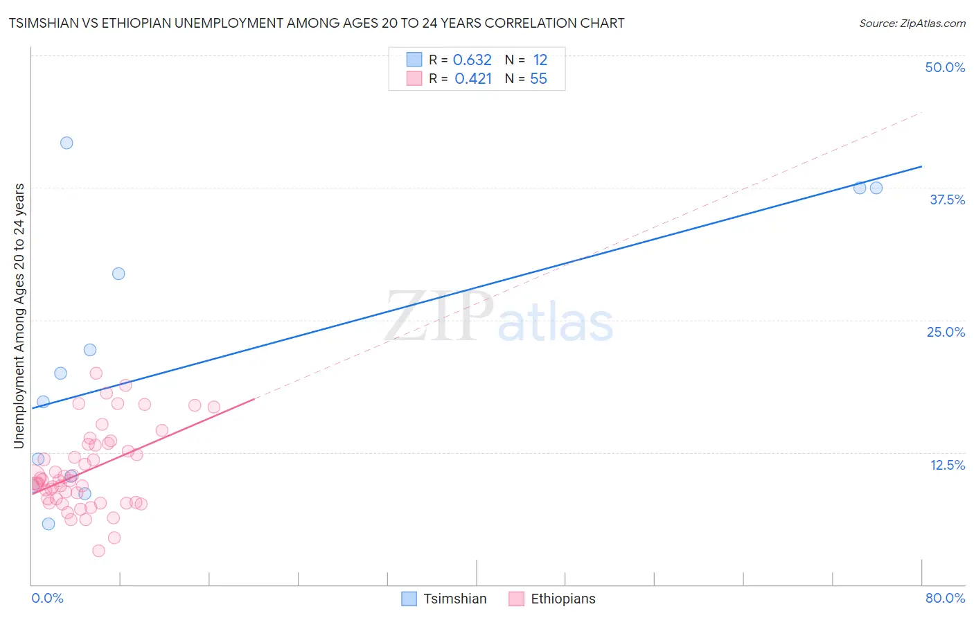 Tsimshian vs Ethiopian Unemployment Among Ages 20 to 24 years