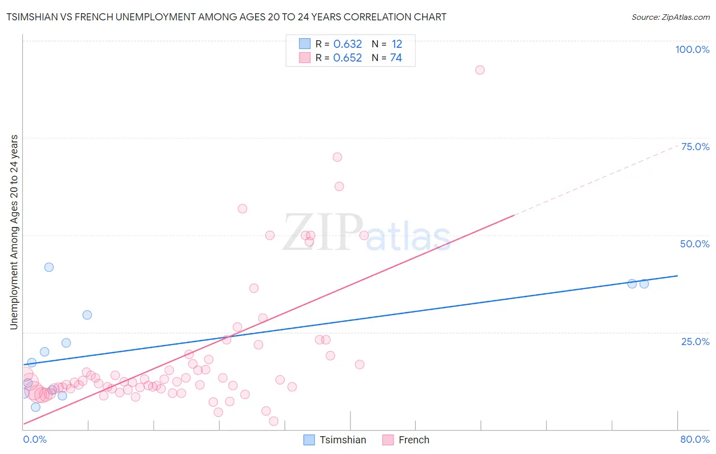 Tsimshian vs French Unemployment Among Ages 20 to 24 years