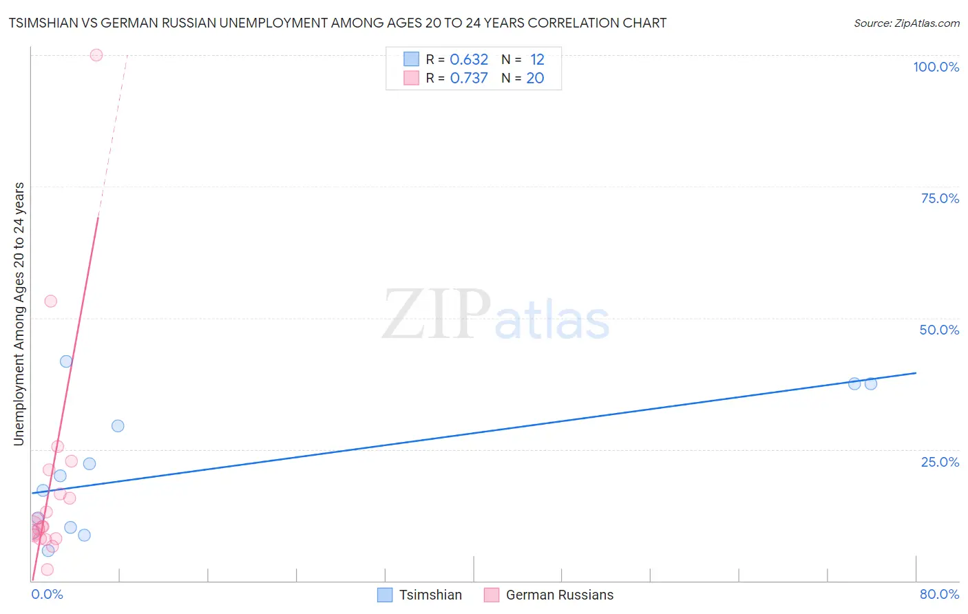 Tsimshian vs German Russian Unemployment Among Ages 20 to 24 years