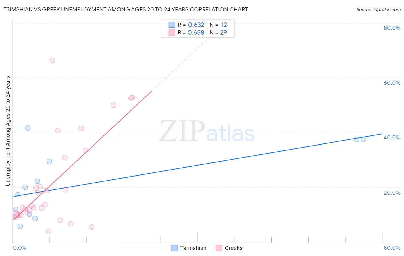 Tsimshian vs Greek Unemployment Among Ages 20 to 24 years
