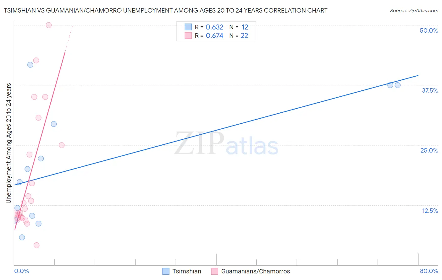 Tsimshian vs Guamanian/Chamorro Unemployment Among Ages 20 to 24 years