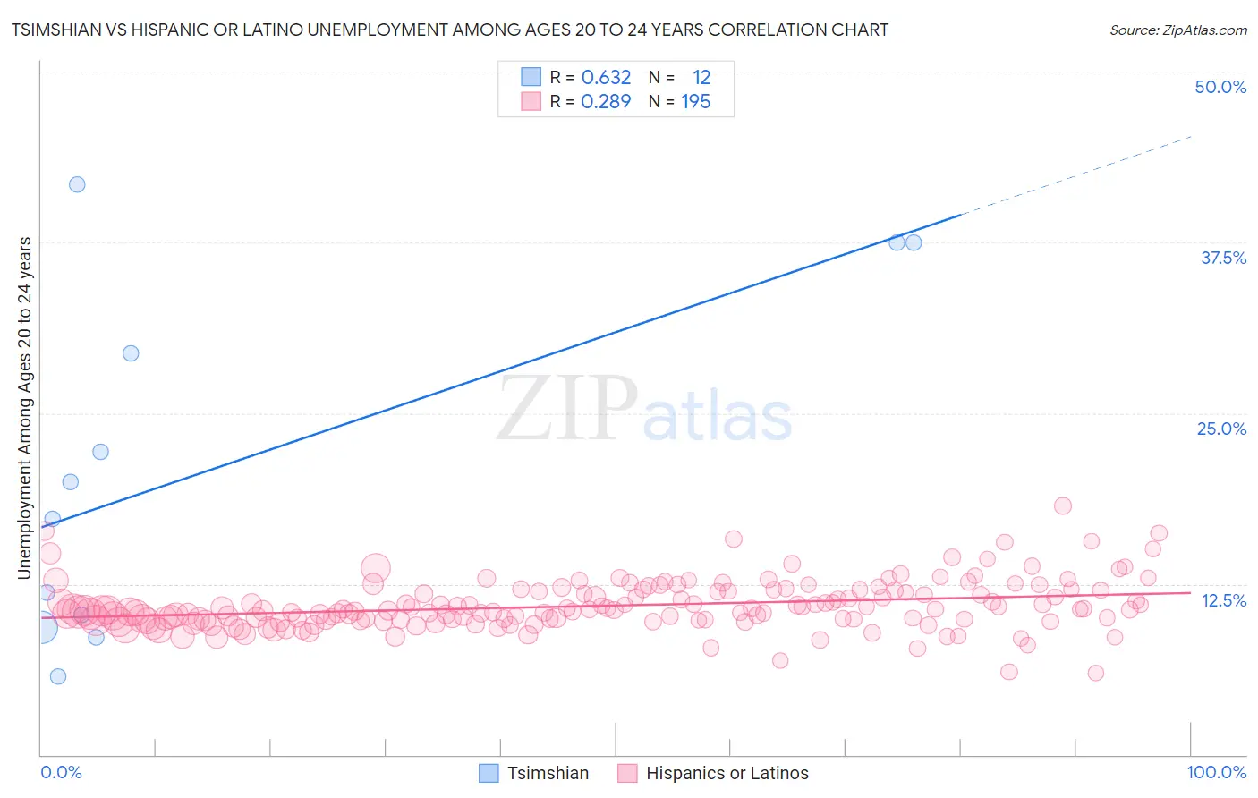 Tsimshian vs Hispanic or Latino Unemployment Among Ages 20 to 24 years