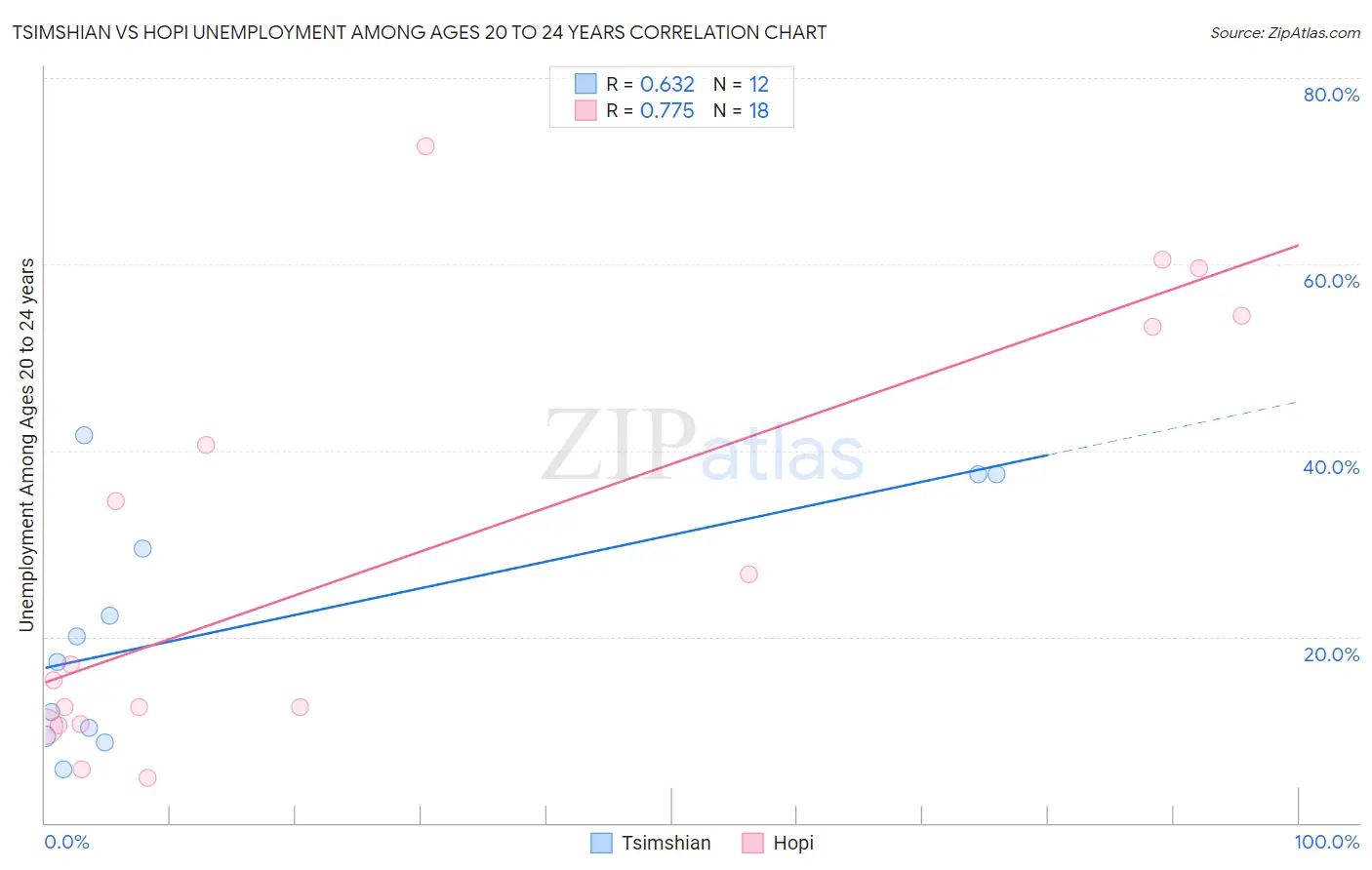 Tsimshian vs Hopi Unemployment Among Ages 20 to 24 years