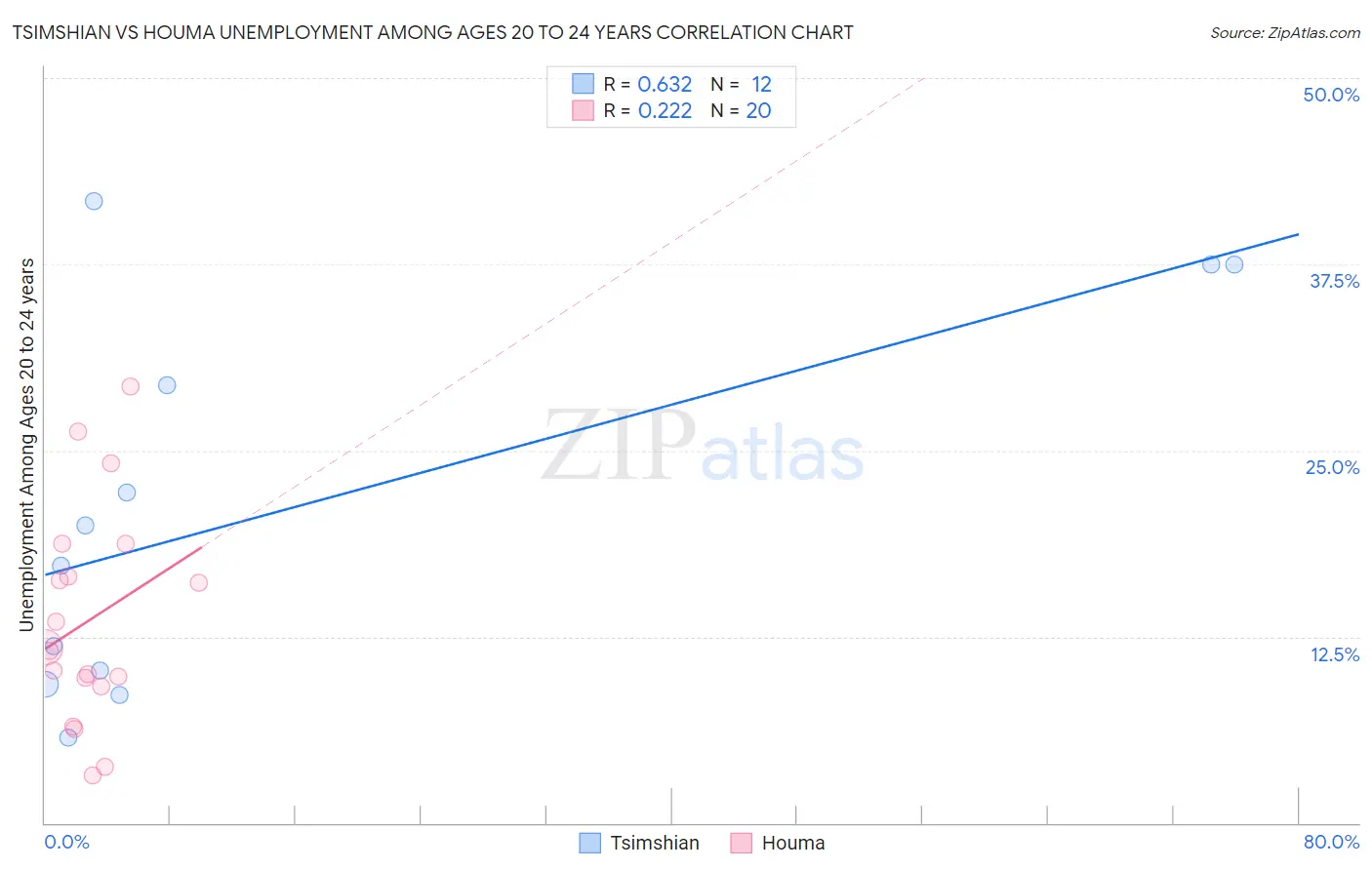 Tsimshian vs Houma Unemployment Among Ages 20 to 24 years