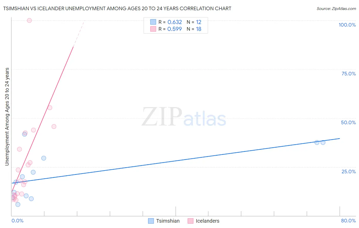 Tsimshian vs Icelander Unemployment Among Ages 20 to 24 years