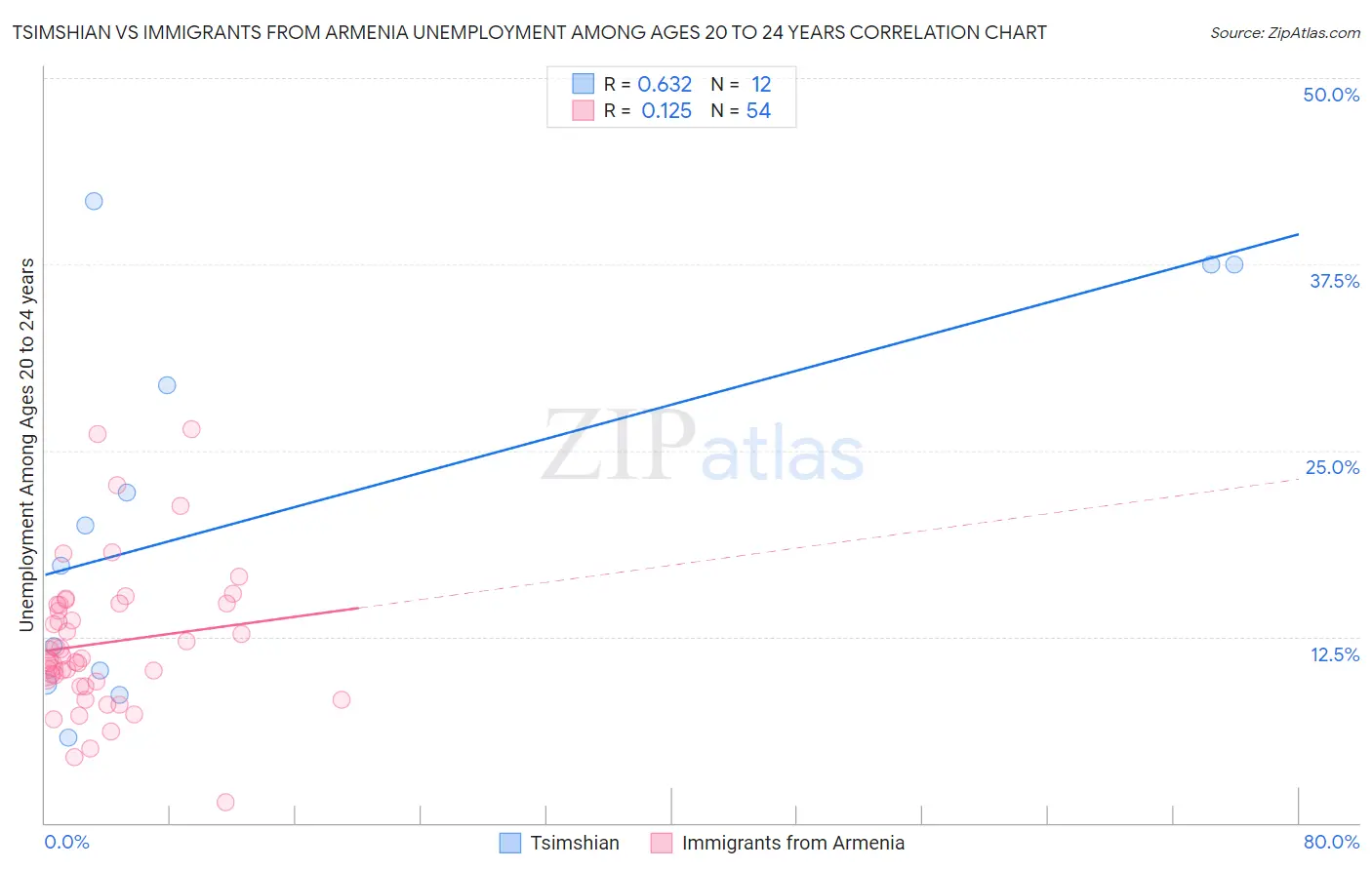 Tsimshian vs Immigrants from Armenia Unemployment Among Ages 20 to 24 years