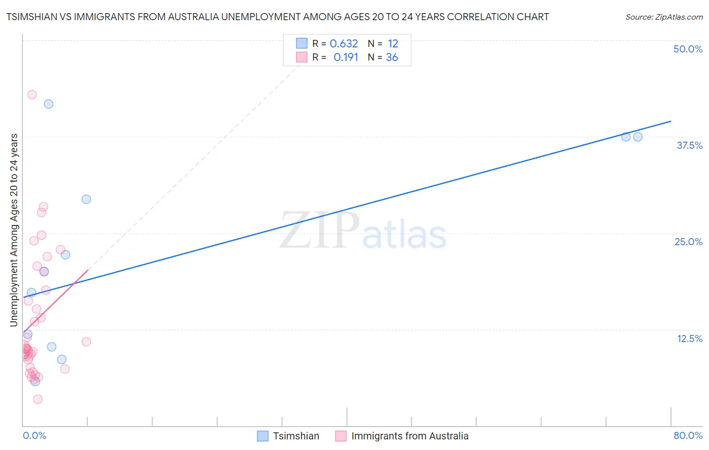 Tsimshian vs Immigrants from Australia Unemployment Among Ages 20 to 24 years