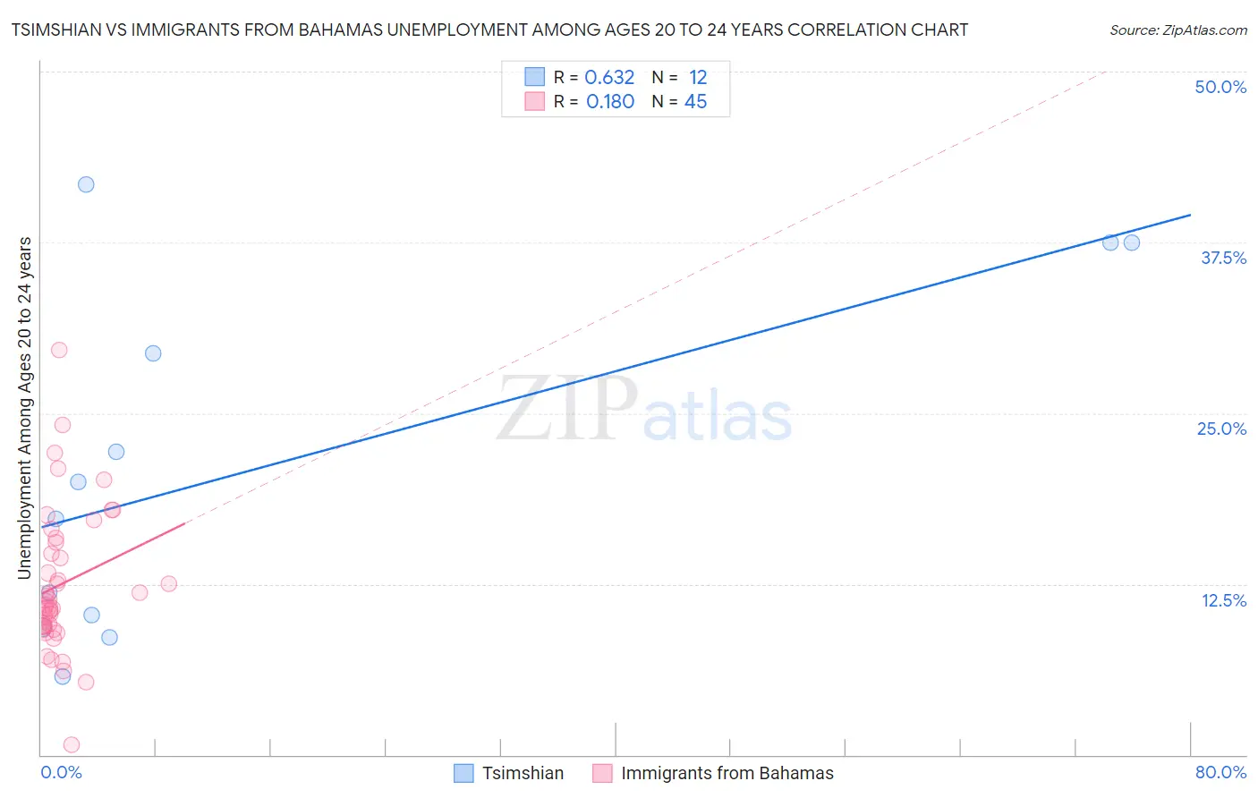 Tsimshian vs Immigrants from Bahamas Unemployment Among Ages 20 to 24 years