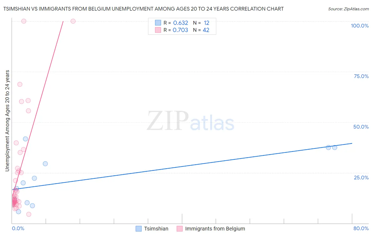 Tsimshian vs Immigrants from Belgium Unemployment Among Ages 20 to 24 years