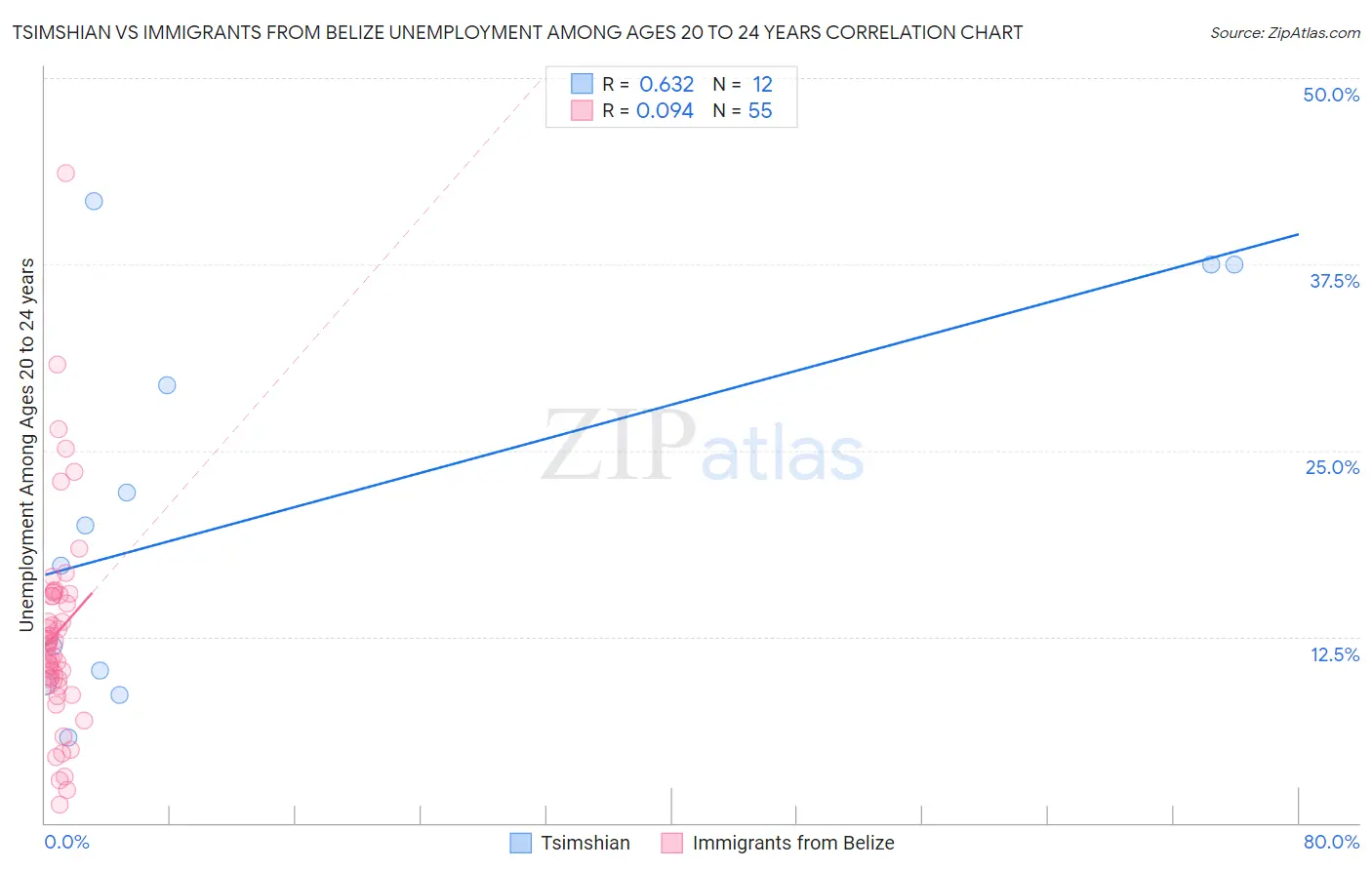 Tsimshian vs Immigrants from Belize Unemployment Among Ages 20 to 24 years