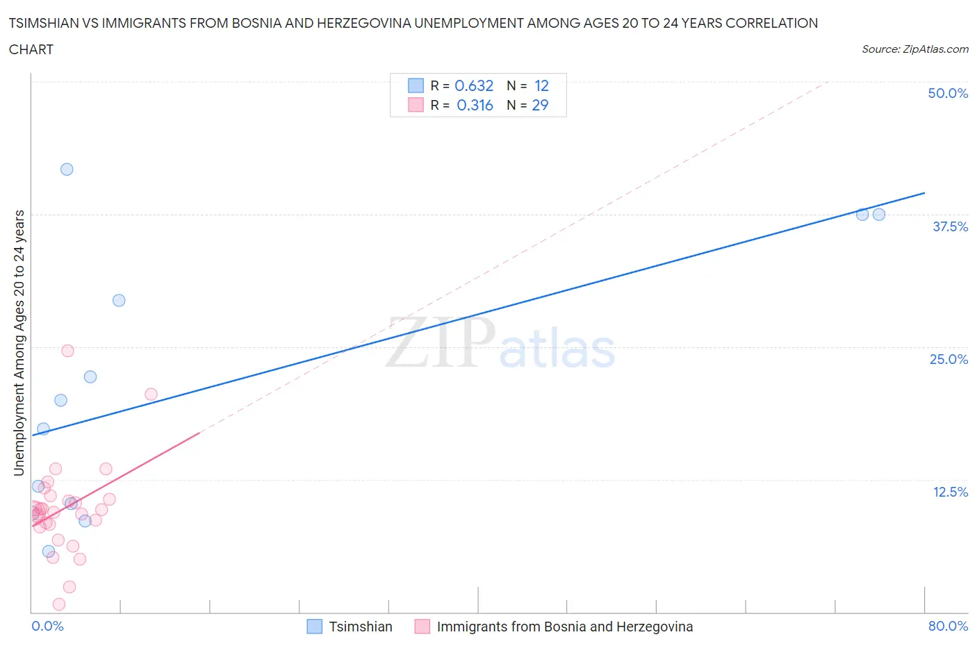 Tsimshian vs Immigrants from Bosnia and Herzegovina Unemployment Among Ages 20 to 24 years