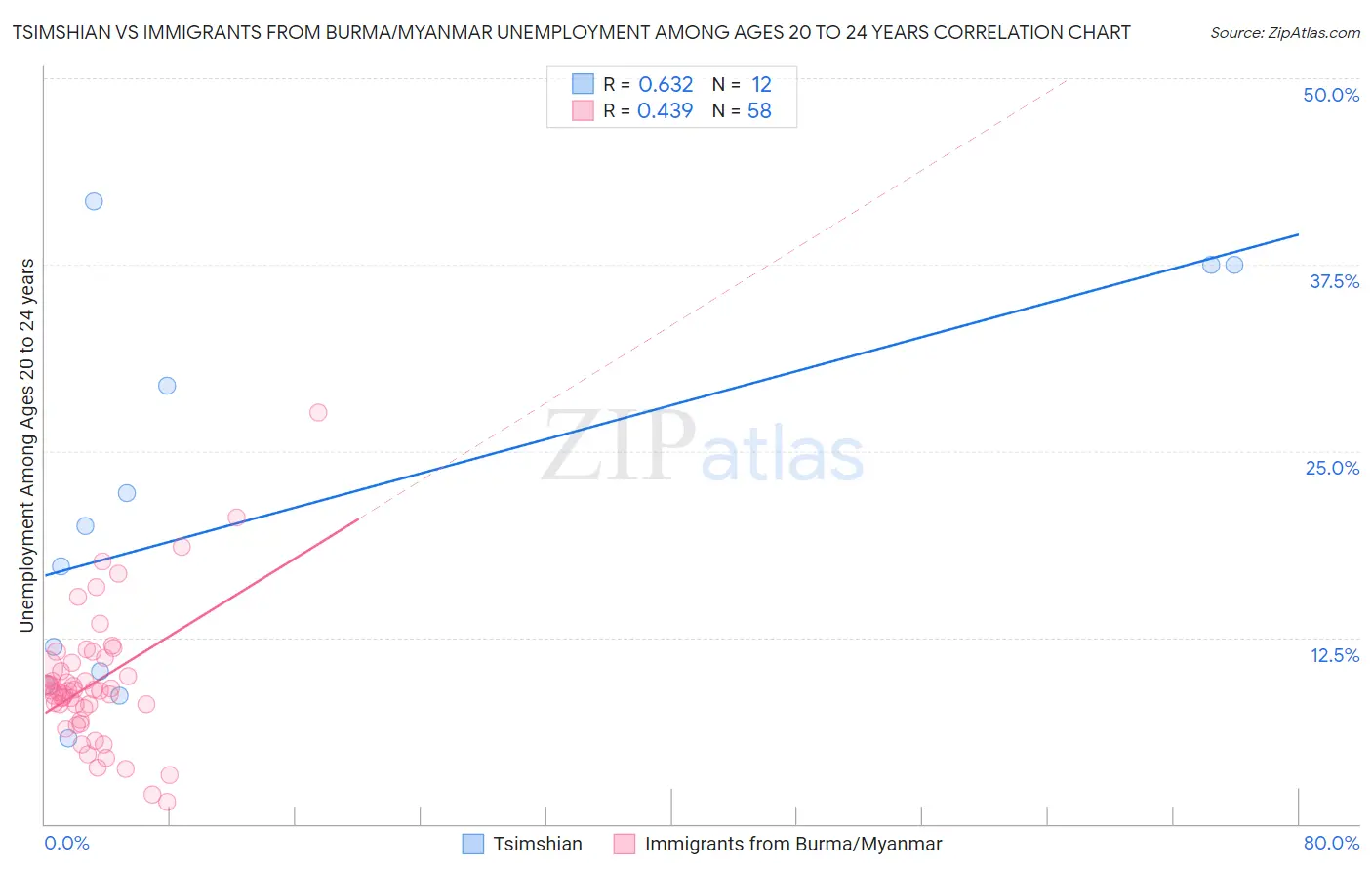 Tsimshian vs Immigrants from Burma/Myanmar Unemployment Among Ages 20 to 24 years