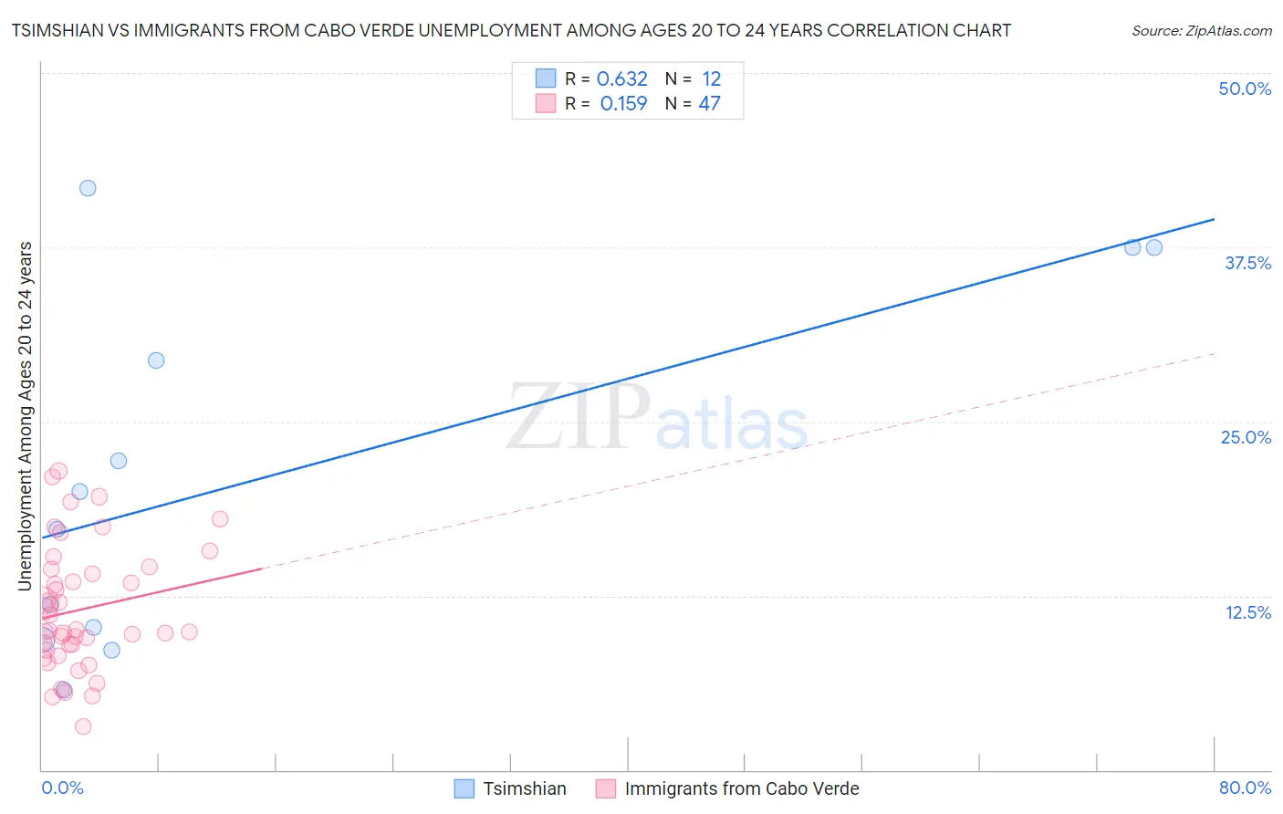 Tsimshian vs Immigrants from Cabo Verde Unemployment Among Ages 20 to 24 years
