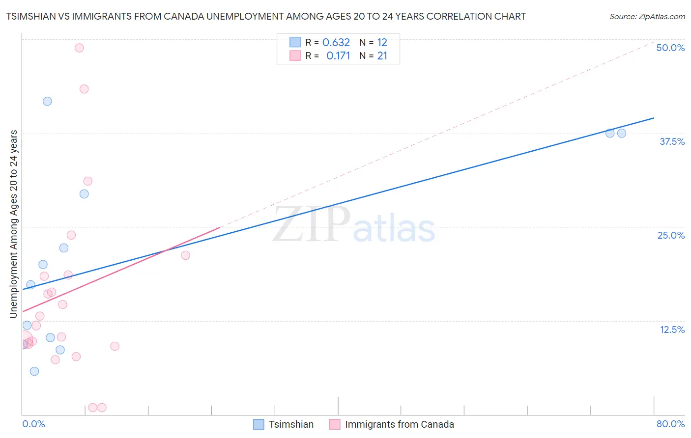 Tsimshian vs Immigrants from Canada Unemployment Among Ages 20 to 24 years