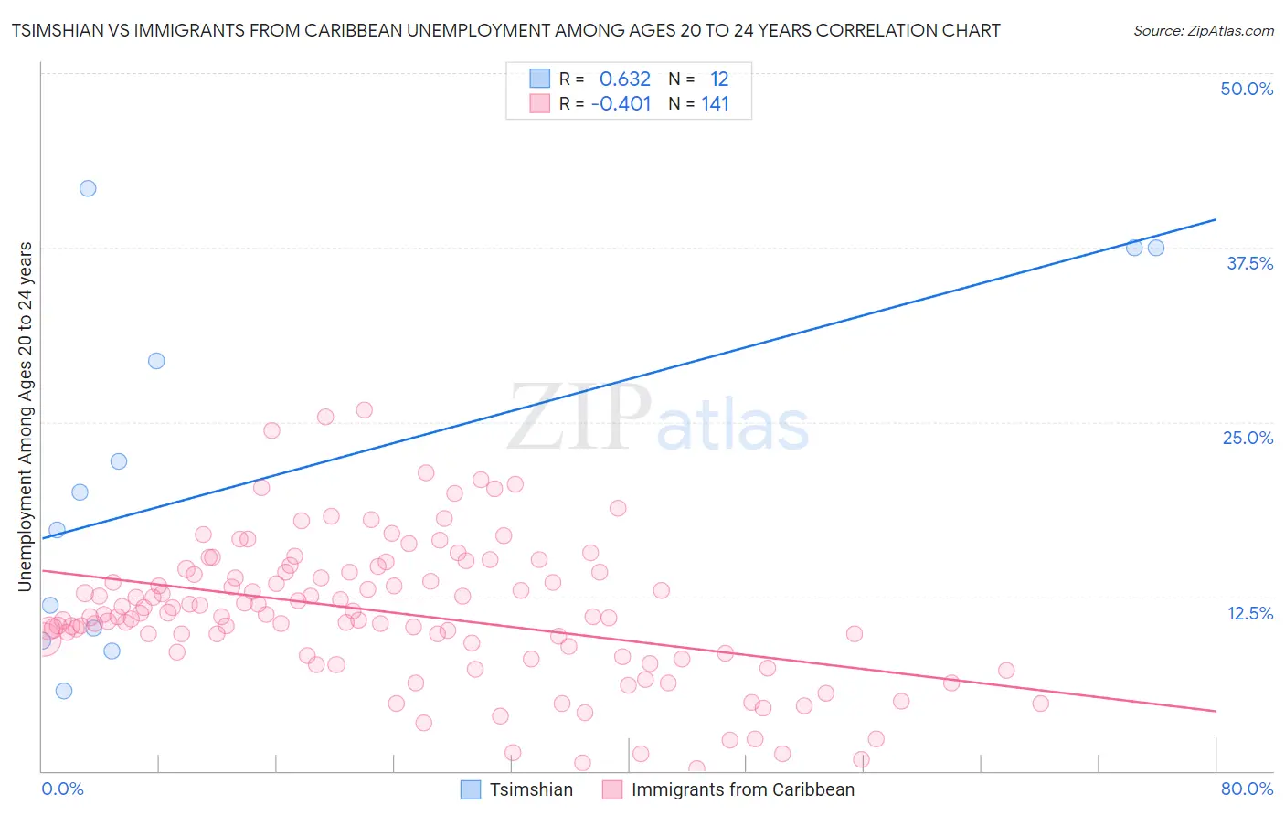 Tsimshian vs Immigrants from Caribbean Unemployment Among Ages 20 to 24 years