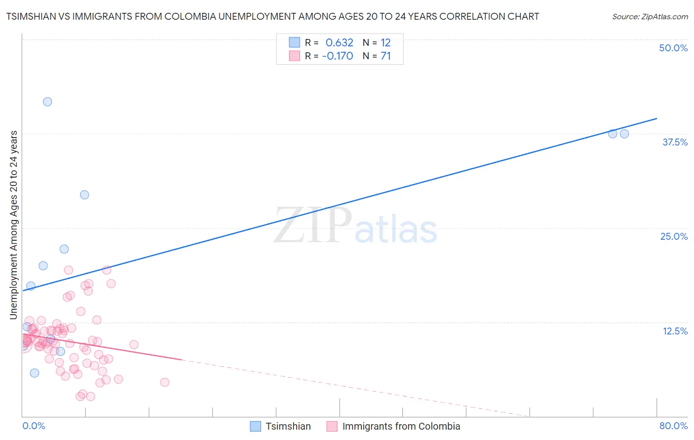 Tsimshian vs Immigrants from Colombia Unemployment Among Ages 20 to 24 years