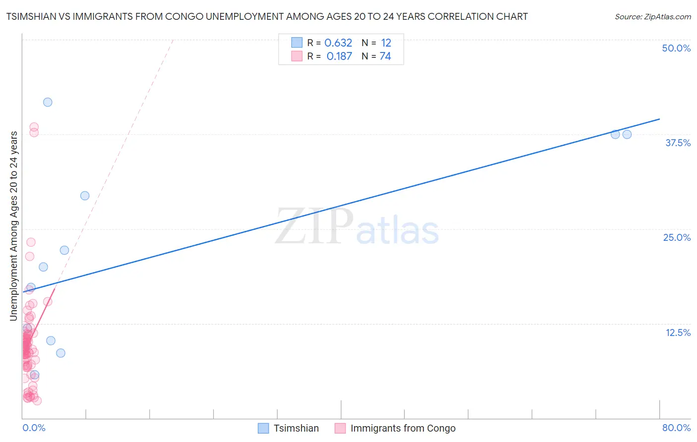 Tsimshian vs Immigrants from Congo Unemployment Among Ages 20 to 24 years
