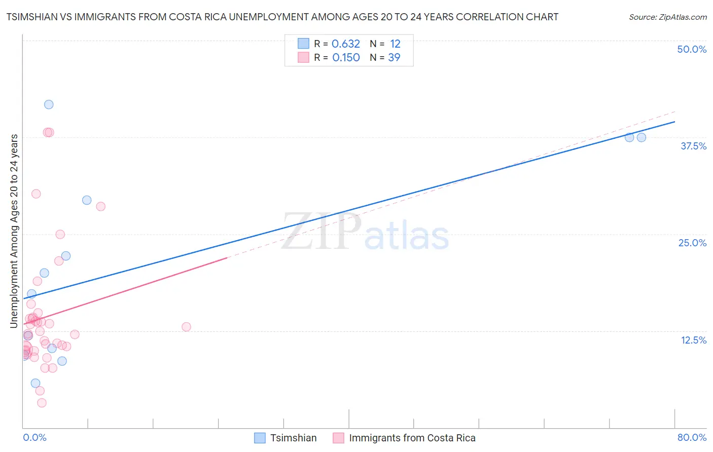 Tsimshian vs Immigrants from Costa Rica Unemployment Among Ages 20 to 24 years