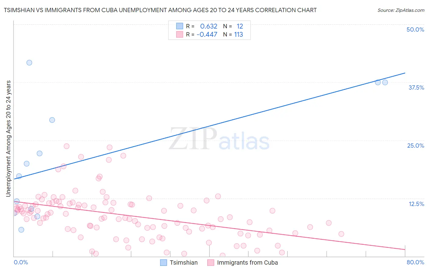 Tsimshian vs Immigrants from Cuba Unemployment Among Ages 20 to 24 years