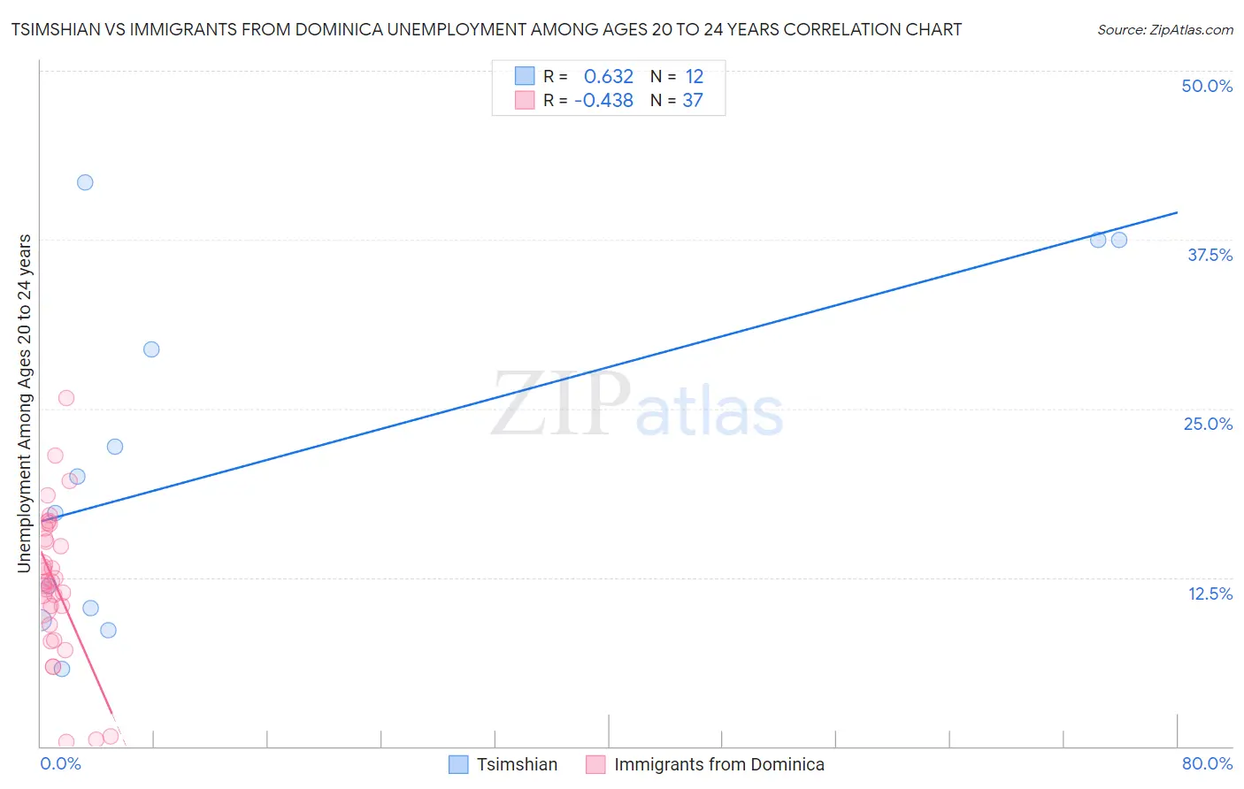 Tsimshian vs Immigrants from Dominica Unemployment Among Ages 20 to 24 years