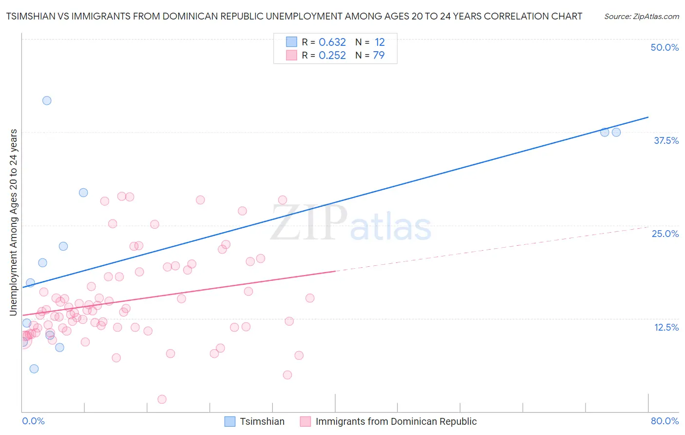 Tsimshian vs Immigrants from Dominican Republic Unemployment Among Ages 20 to 24 years