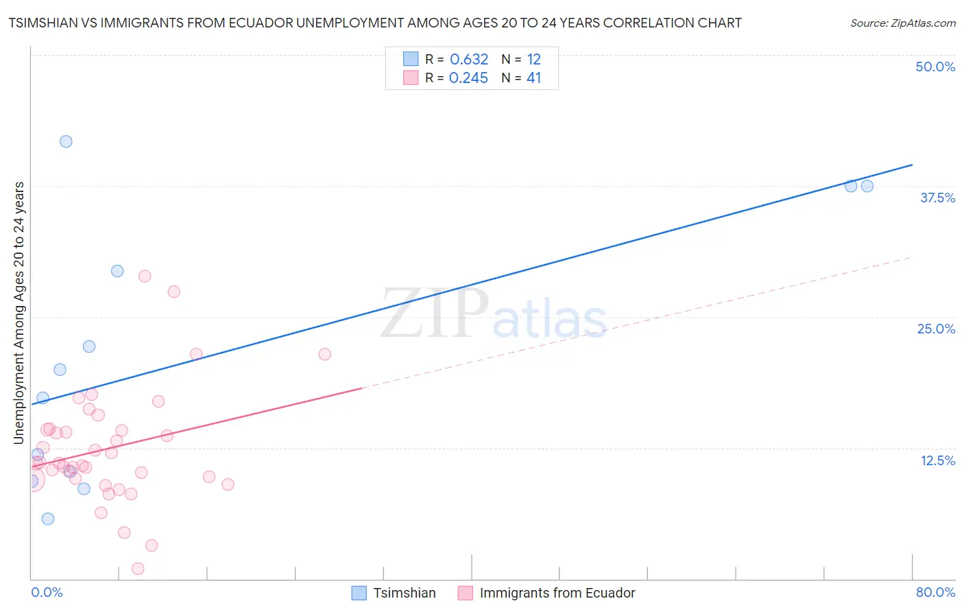 Tsimshian vs Immigrants from Ecuador Unemployment Among Ages 20 to 24 years