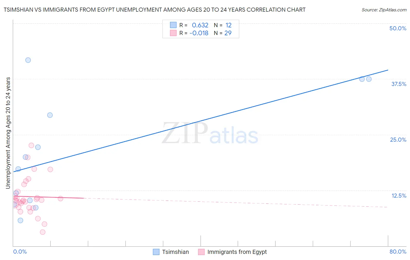 Tsimshian vs Immigrants from Egypt Unemployment Among Ages 20 to 24 years
