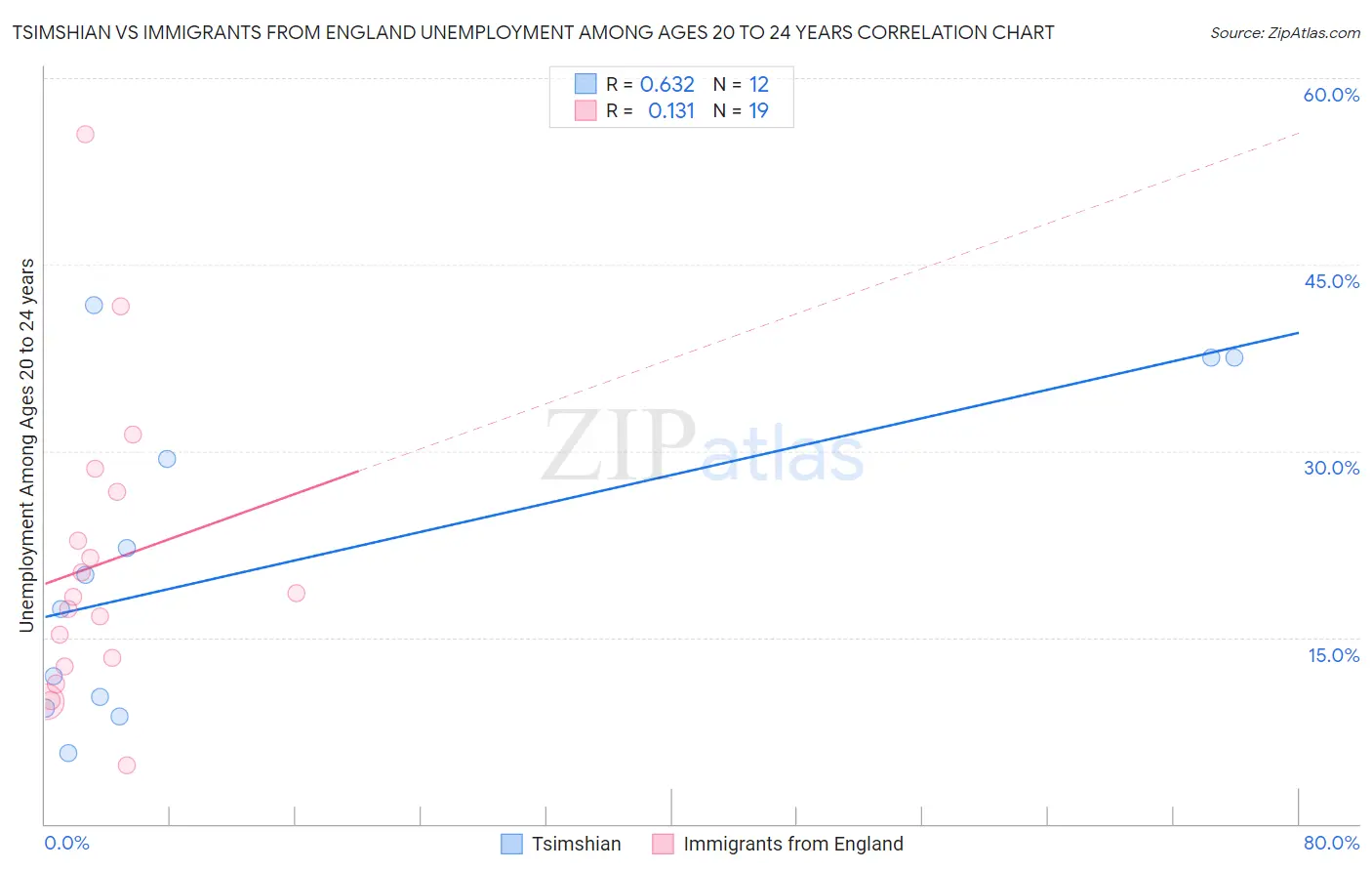 Tsimshian vs Immigrants from England Unemployment Among Ages 20 to 24 years