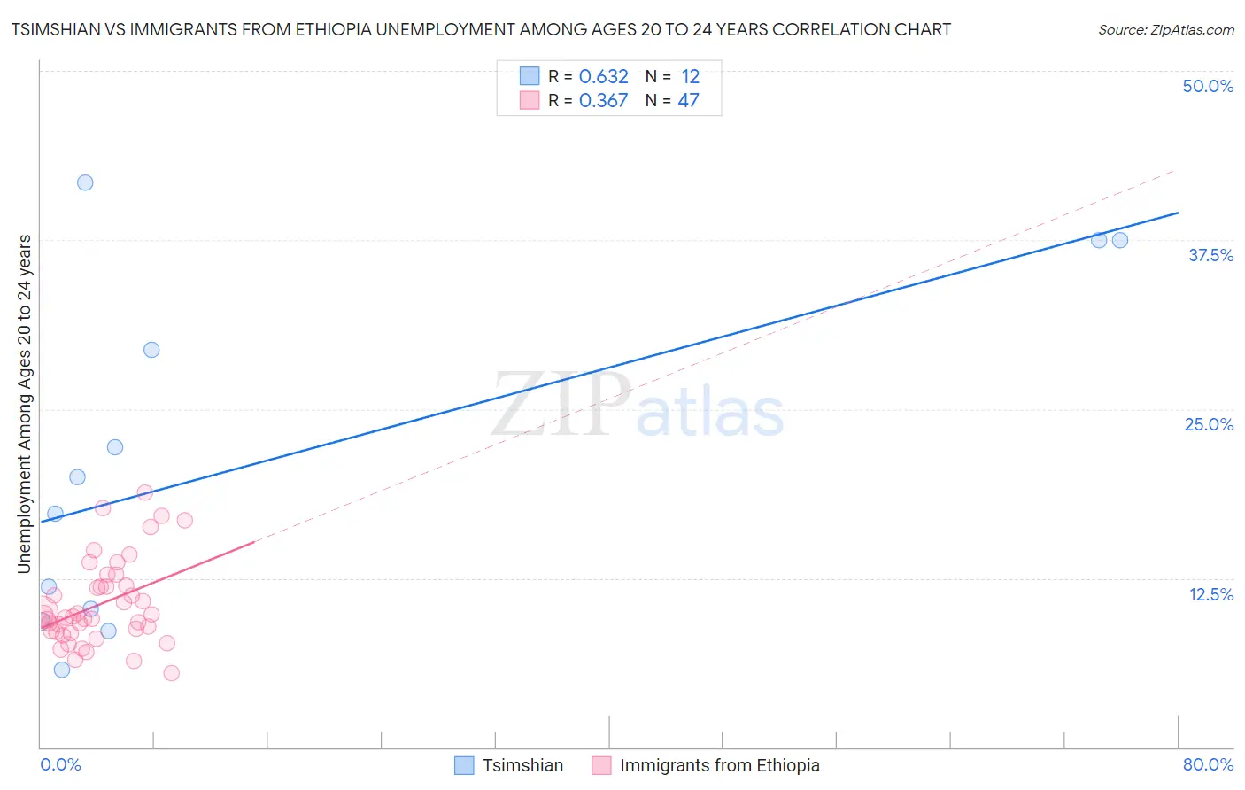 Tsimshian vs Immigrants from Ethiopia Unemployment Among Ages 20 to 24 years