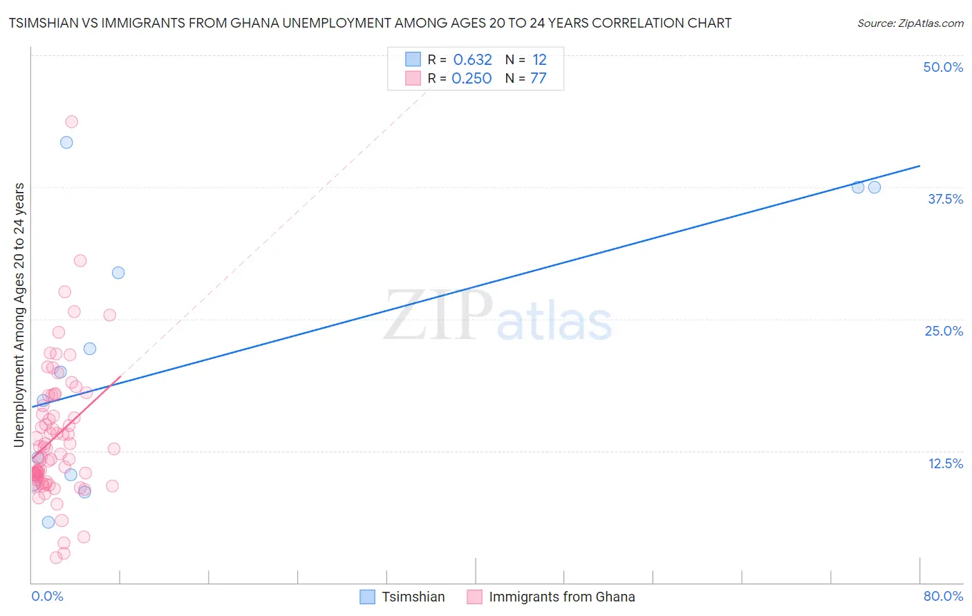 Tsimshian vs Immigrants from Ghana Unemployment Among Ages 20 to 24 years