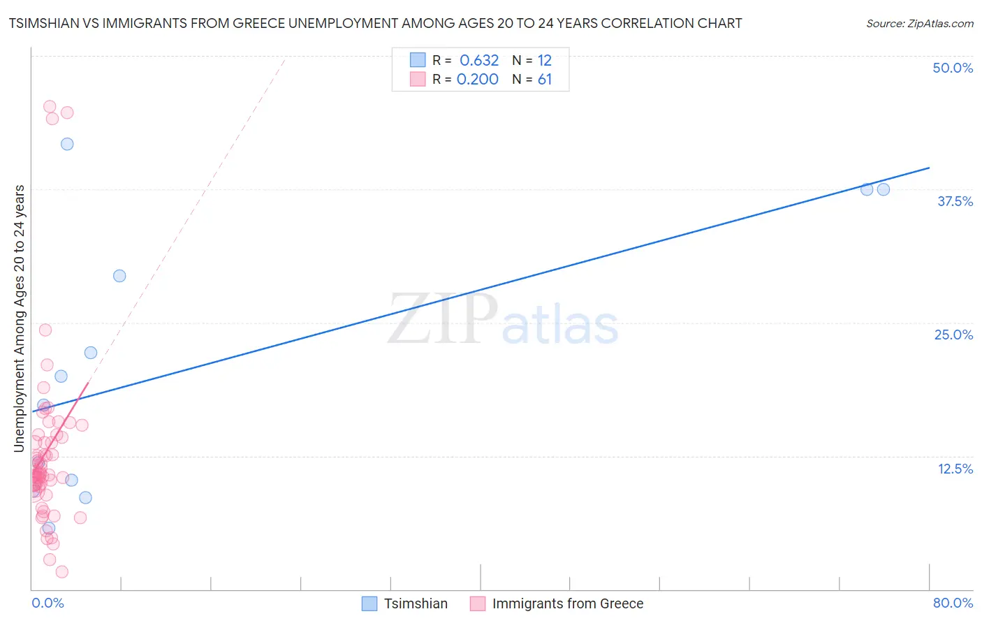 Tsimshian vs Immigrants from Greece Unemployment Among Ages 20 to 24 years